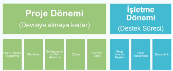 Proje Yönetim Süreçleri
